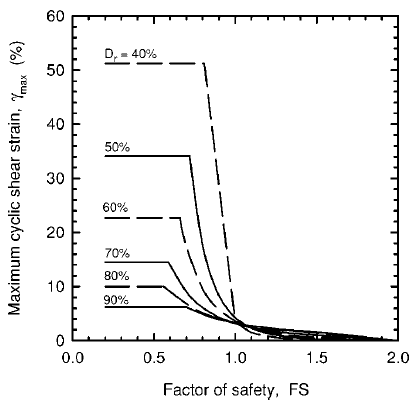 Lateral Displacements